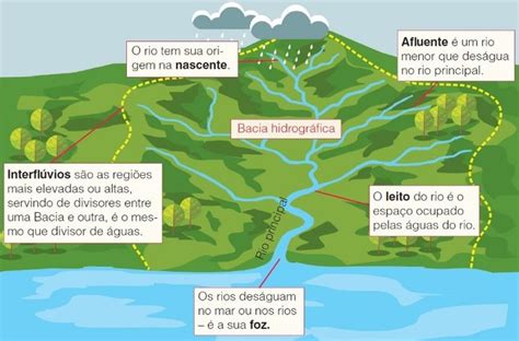 As Guas De Santa Catarina Geografia Bacia Hidrogr Fica Aguas