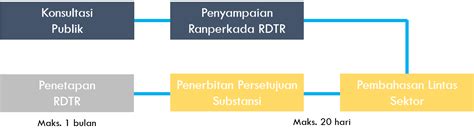 Penetapan Dan Revisi Rtr Dalam Pp Nomor 21 Tahun 2021 Kreasi Handal