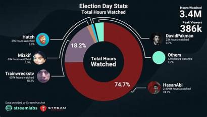 Streamlabs Election Coverage Hasanabi Major Presidential Outlets