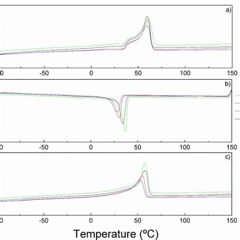 Dsc Curves For Pco Samples A First Heating B Cooling And C Second