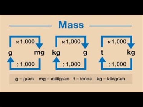 Easiest Way To Learn Maths Conversion Of Mass Youtube