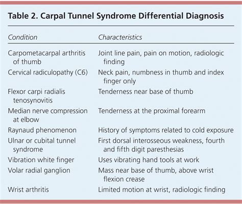 Carpal Tunnel Syndrome Aafp