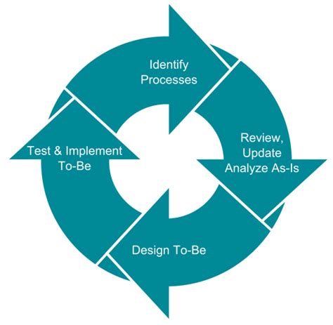 Businessprocessreengineeringcycle Htgsoft Inc Software