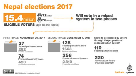 Nepal Elections Explained Elections News Al Jazeera
