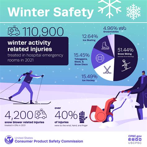 Cozy Up To Winter With These Cpsc Safety Tips For Outdoor Activities