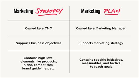 Go To Market Strategy Vs Marketing Strategy The Diffe