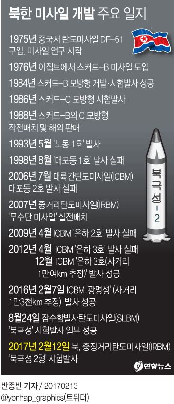 그래픽 북한 미사일 개발 주요 일지 연합뉴스