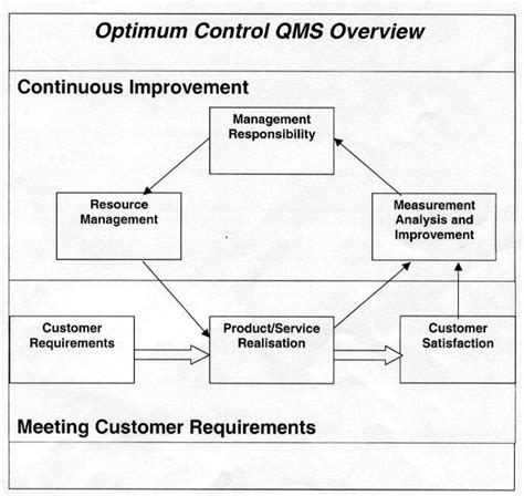 The Optimum Control Quality Management System Is Based On Two