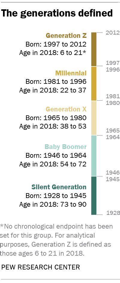 Generation Y Age Range Robert Bond