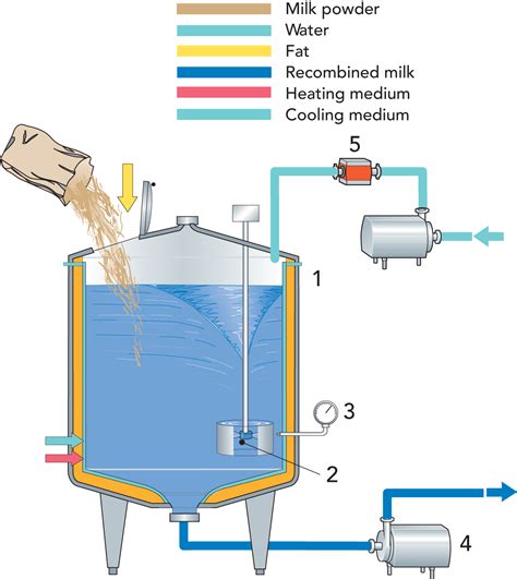 Recombined Milk Products Dairy Processing Handbook