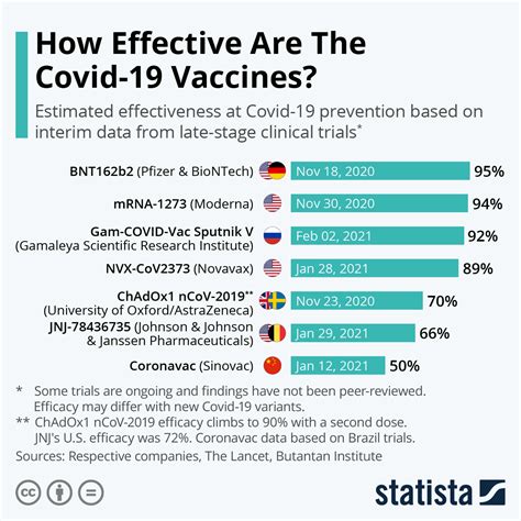 18 of 84 (21%) in the vaccine in comparison to 5 of 28 (18%) in placebo in the 4 μg days 0 and 14; Chart: How Effective Are The Covid-19 Vaccines? | Statista