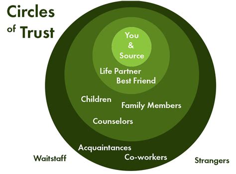 Circles Of Trust