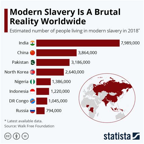 Human Slavery Statistics