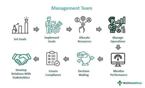 Management Team Meaning Examples Structure Functions