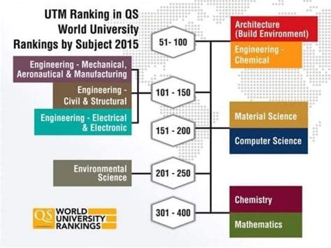 Round university ranking rur is a world university ranking, assessing effectiveness of leading universities in the world. 2 UTM Subjects Ranked Top 100 in QS World University ...