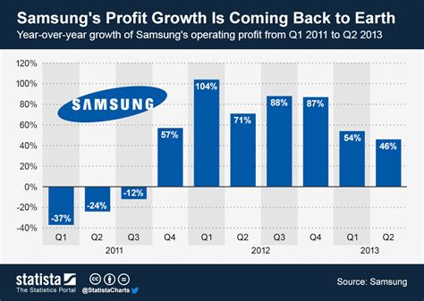 Chart Samsungs Profit Growth Is Coming Back To Earth Statista