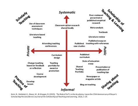 Using The Dart Matrix To Document Your Teaching • Center For Excellence