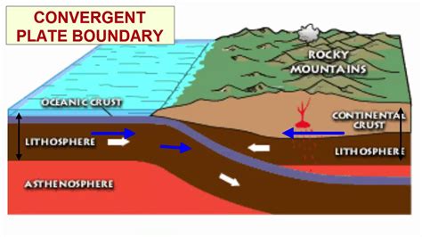 What are the different types of boundaries 3. Plate Tectonics Basics - YouTube