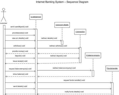 Sequence Diagram For Banking System Sequence Diagram
