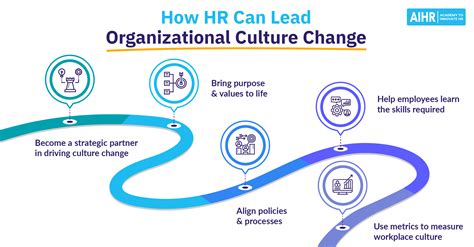 HR S Strategic Role In Organizational Culture Change AIHR