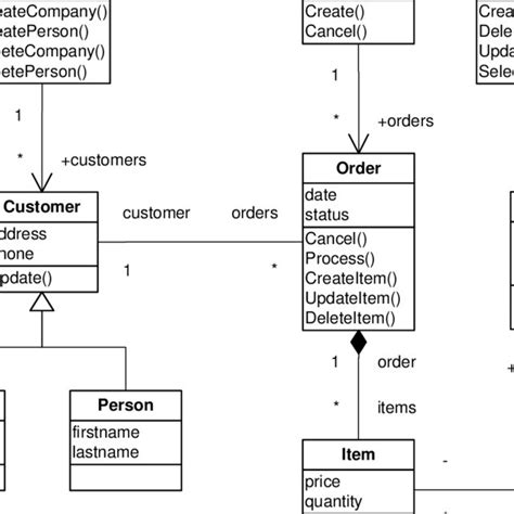 Class Diagram For Order Management System Class Diagram Uml Creately