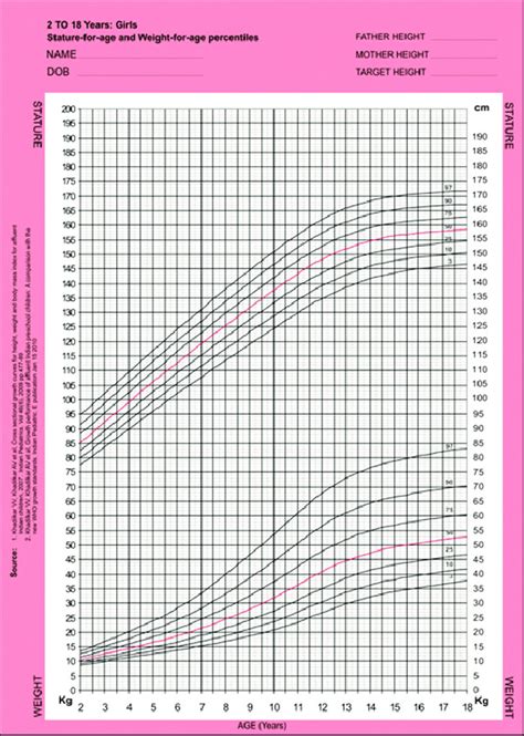 Growth Chart For Stature And Weight For Indian Girls Download