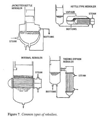 The kern method for designing of kettle reboiler for isothermal boiling is summarized below. Steam reboilers - Chemical plant design & operations - Eng ...