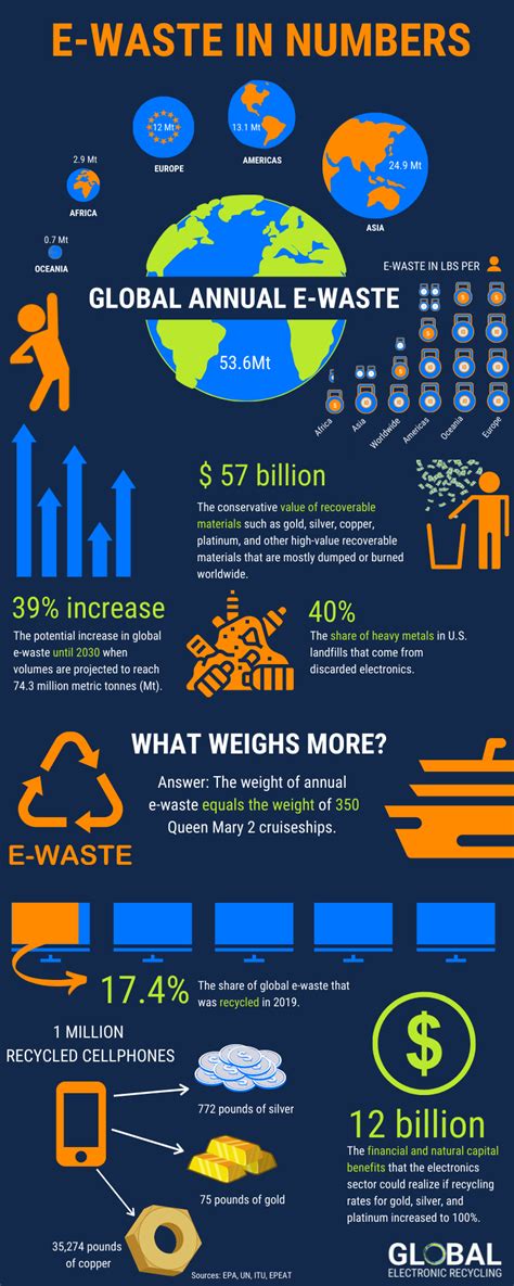 E Waste Statistics Prove Your Company Can Make A Difference Infographic