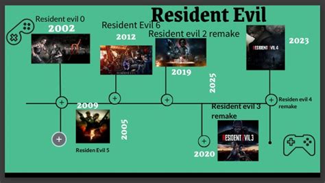 Timeline Resident Evil