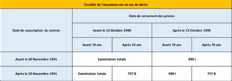 Assurance Vie Succession Quelle Fiscalit En Cas De D C S Euodia