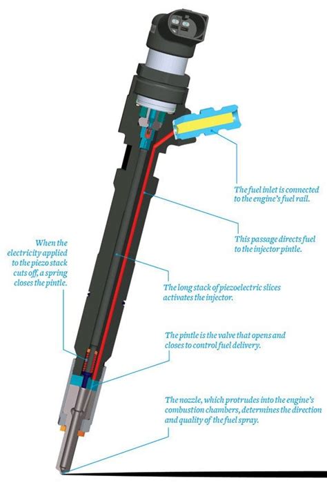 About Piezo Fuel Injectors