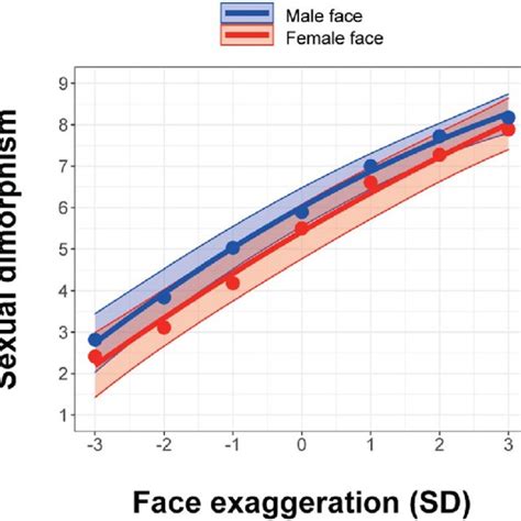 data driven mathematical model of facial attractiveness a and sexual download scientific