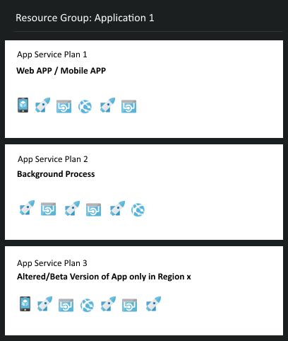 A continuous delivery/continuous integration pipeline will be also put in place with a github action.this sample demonstrates how to: Azure App Service - App Service Plans | DevSlice.Net
