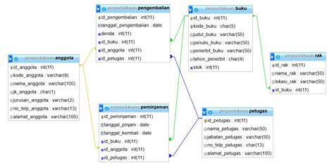 Struktur Database Perpustakaan Part 1 Cara Membuat Database Dan Tabel