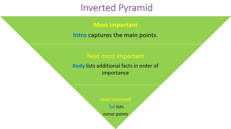 The Inverted Pyramid Formula Is The Best Way To Write For The Web