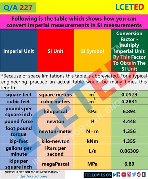 Conversion Factors Used To Convert Imperial Unit To Si Unit Lceted