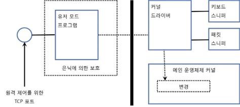 뉴스 기반의 지식네트워크를 지향하는 조선닷컴은 1995년 국내 최초로 온라인 뉴스서비스를 실시하여, 가장 빠른 국내 최고의 온라인 뉴스를 제공합니다. 2장. 커널 조작 - 디바이스 드라이버 기본 개념