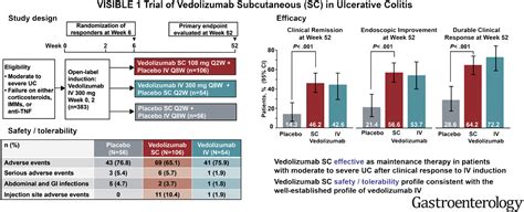 Efficacy And Safety Of Vedolizumab Subcutaneous Formulation In A Randomized Trial Of Patients
