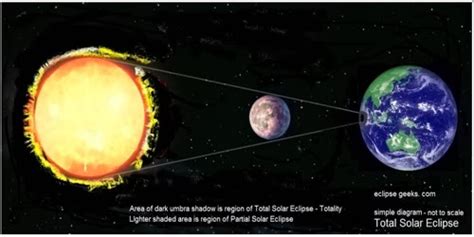 Proses terjadinya gerhana matahari total sebagian cincin gambar dan penjelasannya lengkap blog geografi. Pengertian Gerhana Bulan dan Matahari - KertasPaper.Com