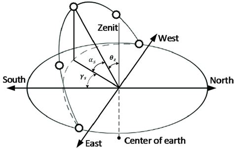 Daily Path Of The Sun From Sunrise To Sunset Download Scientific Diagram