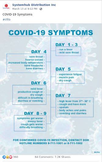 This time after exposure and before having symptoms is called the incubation period. Does This Infographic Show The Correct Timeline Of the ...