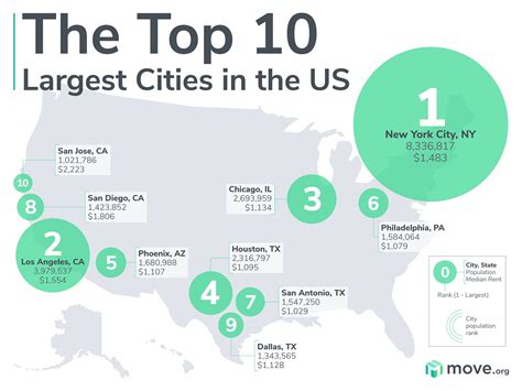 Top Big Cities In Us F