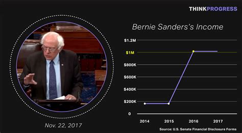Timeline Bernies Shifting Rhetoric Against Wealthy As He Became Millionaire The American