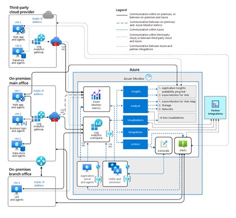 Monitor Hybrid Availability Performance Azure Architecture Center Microsoft Learn