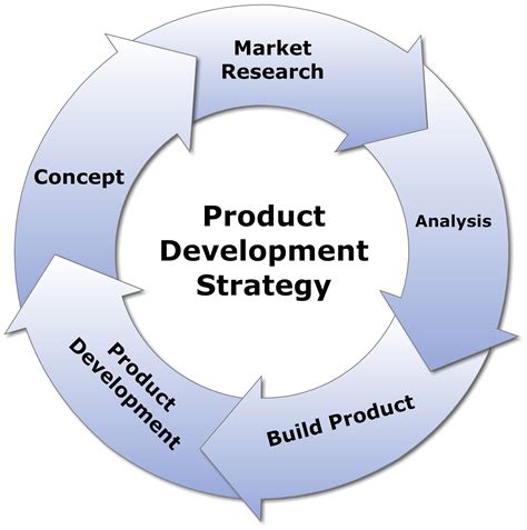 Here are 5 key elements to include with examples to help you build and execute a winning strategy. 5 Tips for Your Product Development Strategy