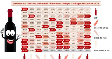 Ledomduvin Ledomduvin Theory Of The Decades For Bordeaux Vintages