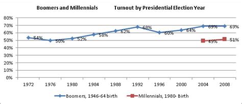 Voter Turnout For Boomers And Millennials The New York Times