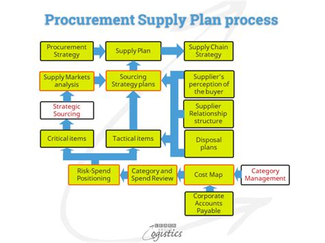 Planning For Effective Sourcing In Procurement Process Learn About