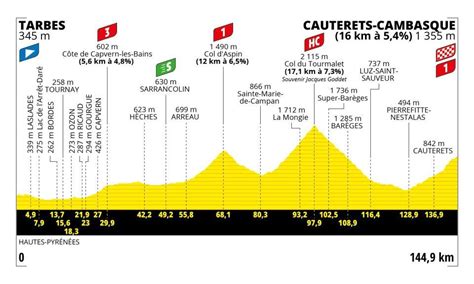 Tour De France La Tappa Di Oggi Tarbes Cauterets Cambasque Percorso E