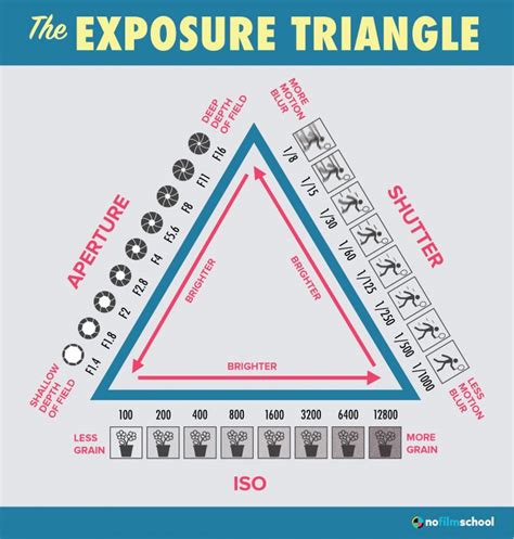 Understanding The Exposure Triangle FREE Exposure Triangle Cheat Sheet Photography Lessons